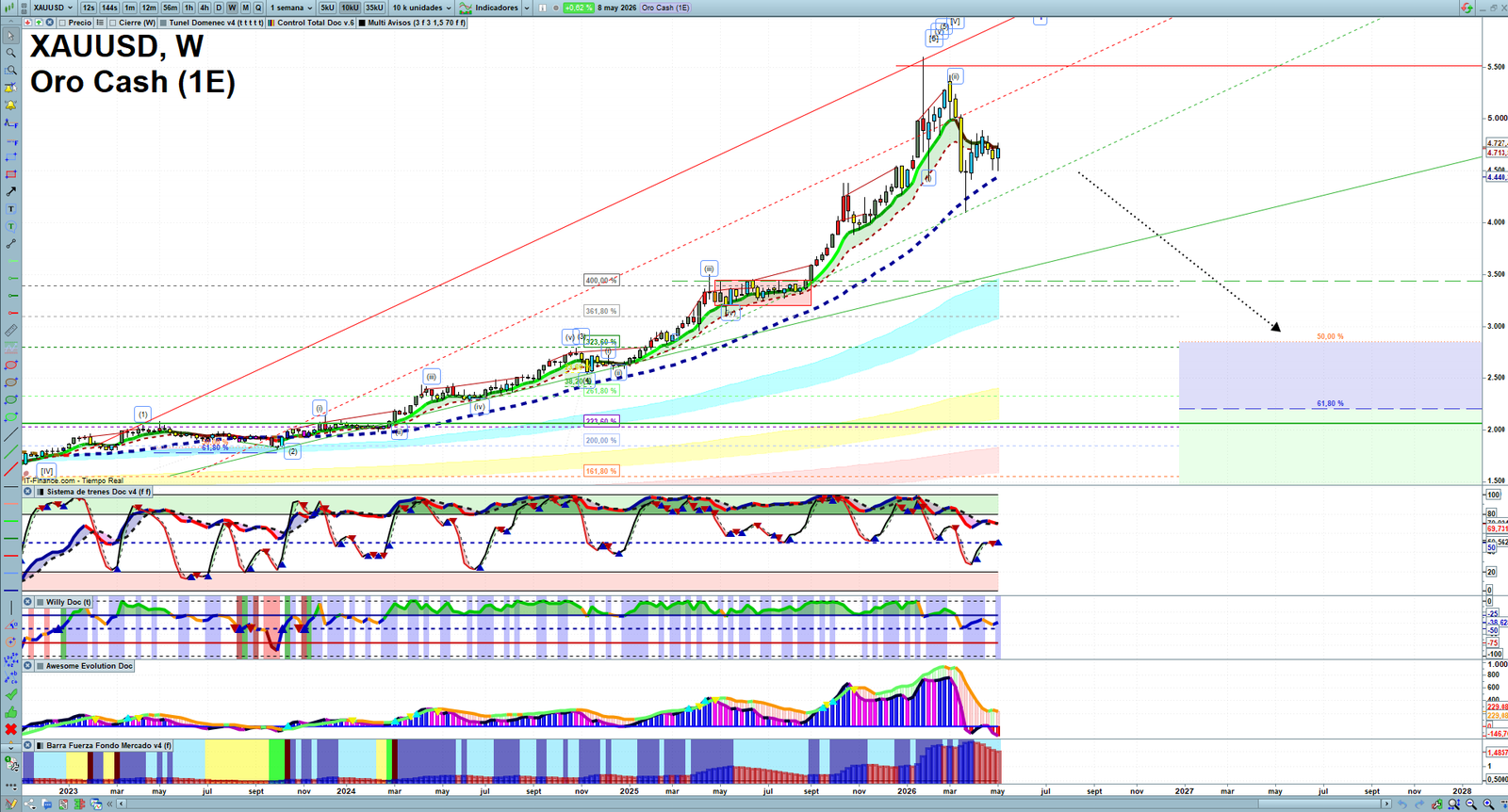 Gold XAUUSD weekly technical analysis chart reviewing price action, trend context and market structure